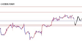 闫瑞祥：美指关注修正后再上涨，欧美关注日线阻力再空