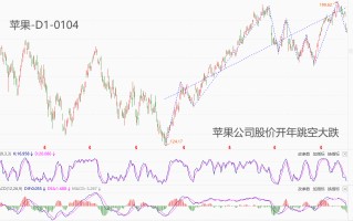 ATFX美股：苹果股价开年跳空大跌，纳斯达克指数四日连阴