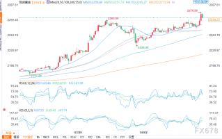 黄金再刷纪录高位至2274美元，1分钟成交近13亿美元
