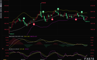 黄金交易提醒：地缘局势担忧帮助金价坚守在2000上方，仍需警惕通胀担忧迫使对冲基金抛售