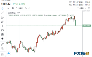 金市展望：一日“闪崩”50美元只是“减速带”？下周鲍威尔来袭 小心黄金再遭抛售