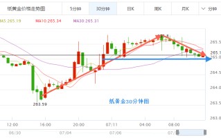 建行龙鼎纸黄金价格走势图,建行纸黄金价格走势图 建行纸白银