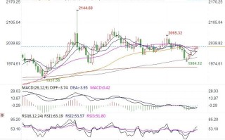 黄金市场分析：美元指数回落 助力黄金升至逾一周高位