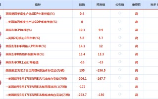 CWG资讯：美元周二跌幅收窄，英镑下跌；市场静待美联储决议上场，美债收益率跳升，金价回落约2%