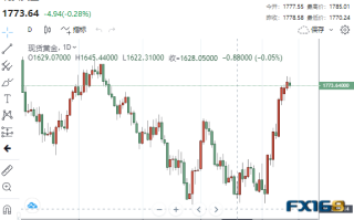 【黄金收盘】这波涨势到头了？两则利空消息突袭 黄金高处不胜寒