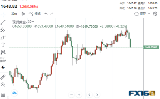 多头突遭当头一棒！“小非农”传佳音黄金短线急跌 金价有望很快向1700发起冲击？