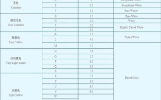 钻石等级成色对照表钻石成色等级表