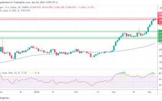 黄金、白银、铂金预测——黄金冲高回落 贵金属交易员获利了结