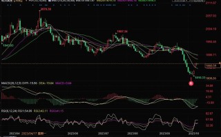 黄金市场分析：若失守1843美元和1830美元支撑，反弹则有可能希望成空