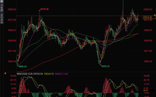 黄金技术面传递矛盾信号，美联储官员讲话将是走势关键