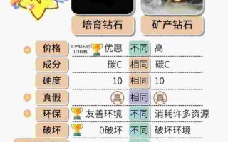 培育钻石和天然钻肉眼能区分吗,培育钻石和天然钻石肉眼能区分吗