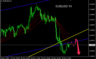 主次节奏：欧元跌破通道支撑，日内向下