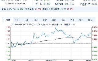 包含国际黄金股市行情今日大盘的词条