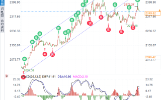 金价跌宕起伏！2400关口在望，黄金市场迎来关键一周！