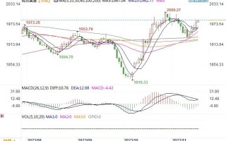 黄金市场分析：美就业数据欠佳 助力黄金强力回升
