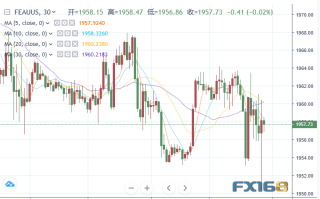 5.3亿美元卖单瞬间砸盘！美消费者信心指数意外爆表 黄金短线急跌又急涨