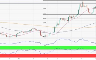 黄金多头酝酿下一波爆发！小心今晚美联储“鹰王”放鸽 首席分析师：黄金和欧元/美元技术前景分析