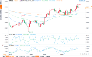 现货白银技术分析：盘中触及27.69美元高位，看涨迹象?
