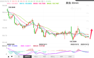 主次节奏：美指105.60周线支撑胶着，不破反弹上行