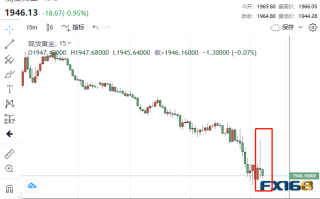 1分钟成交6.32亿美元！美数据连传坏消息 黄金一度突破1950美元