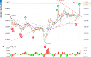黄金继续推进突破2125，晚间美国ISM能否助金价创历史新高？
