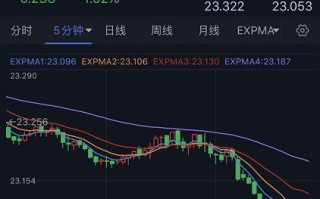 突发行情！白银短线跳水 白银日内交易分析：若跌破该位 银价前景将转为看跌