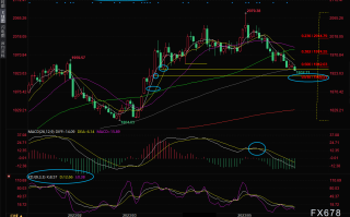 现货黄金交易策略：双重利空影响，金价初步失守100日均线