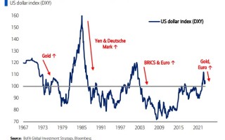 “美元已开启50年来第四轮熊市”！美银首席策略师：美元长期料大跌20% 转向看涨黄金
