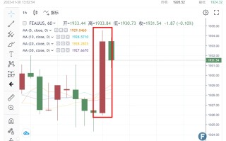 大行情！金价1931多空激烈交战 多头短线占据上风 “利率决议前美元处于守势”