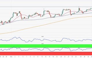“小非农”刺激美元大涨、黄金遭抛售 FXStreet首席分析师：若跌破短期支撑 金价恐还要跌