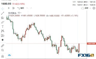 黄金周评：太精彩！“非农”成多头救兵！黄金狂飙近50美元 下周能否延续涨势还要看“CPI”脸色