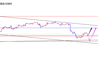 闫瑞祥：美指不破上周低点先多，欧美短线修正空