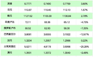 美元换算,美元换算土耳其里拉