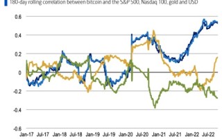 比特币与黄金的相关性正在迅速上升！美银：投资者或将比特币视为避风港