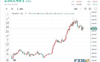 【黄金收市】市场情绪乐观、美国国债收益率下降及美元走软，黄金价格坚守2300美元关口