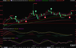 黄金交易提醒：金价突遭靓丽非农重创逾30美元！本周这三大因素或仍给多头提供机会？