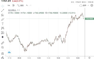 黄金攀高1761！技术展望：破1772将触发新多头 “继续坚挺有望攻克1800关口”