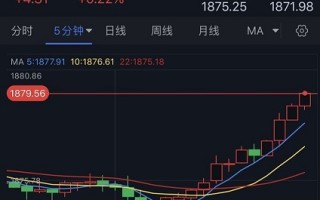 突发行情！黄金短线急涨、金价逼近1880美元 分析师警告技术面看空信号