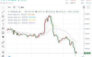全是坏消息！黄金空头迅猛反击，金价失守1920！美初请数据再支持美联储鹰派立场