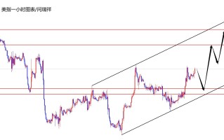 闫瑞祥：美指低多布局，欧美如期承压下跌