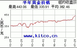 黄金价格走势图实时行情2022预计金价在几月份会下跌