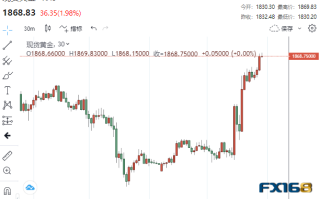 涨疯了！黄金狂飙近40美元直逼1870 多头下一步剑指1975？