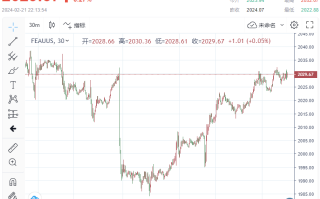 FOMC会议纪要发布前，黄金持稳在2,030附近！若金价突破2,065，将打开新高大门