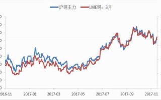 伦敦铜期货实时行情最新新浪,铜的期货价格行情走势
