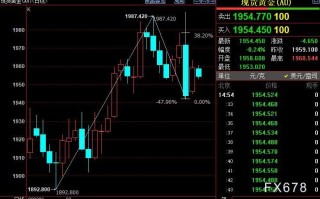 国际金价后市上看1964美元