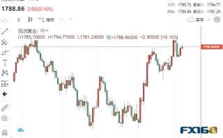 【黄金收盘】本周压轴大戏登场！中国罕见增加黄金储备 期金再次突破1800大关