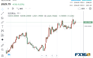 【黄金收市】又见高台跳水！美联储通讯社：CPI强化暂停加息计划 黄金却急升又急跌