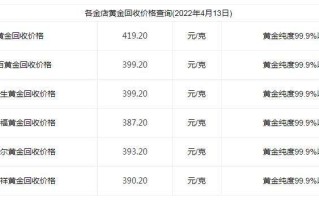 包含现在市场回收黄金多少钱一克的词条