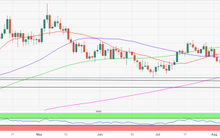 黄金技术面确认“死亡交叉”！分析师：金价“死猫反弹” 失守最重要均线暗示金价还有大跌空间