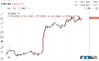 两年多最佳表现！黄金本周狂飙逾80美元 多头下一步直指1800？